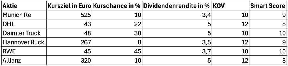 Top DAX-Aktien