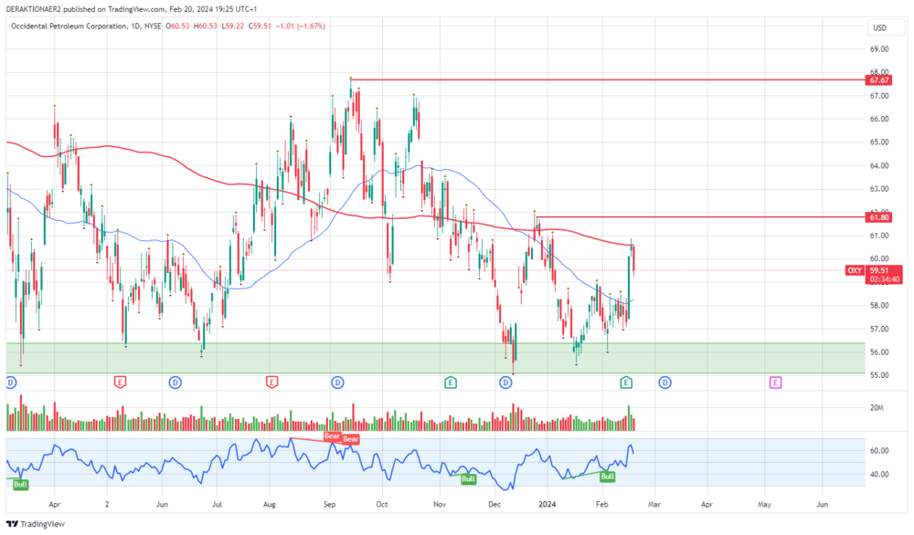 Occidental Petroleum in USD