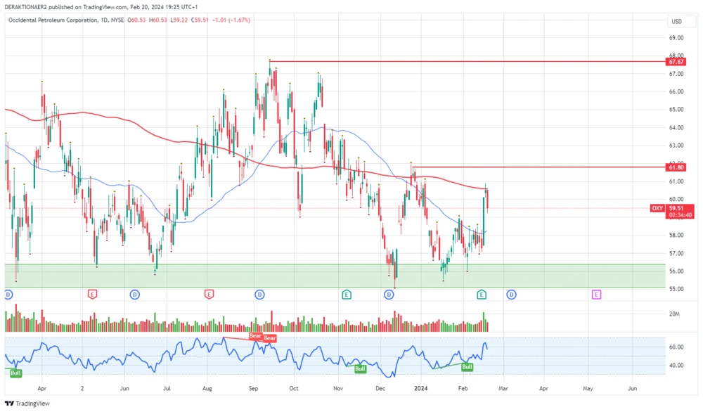 Occidental Petroleum in USD