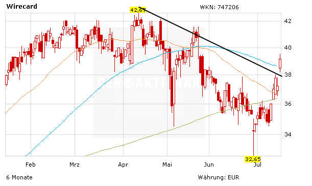 Wirecard Aktie Prognose Rauf Und Kaufempfehlung Von Der Commerzbank Der Aktionar