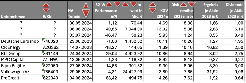 Dividendenrendite, Deutsche Aktien Dividende