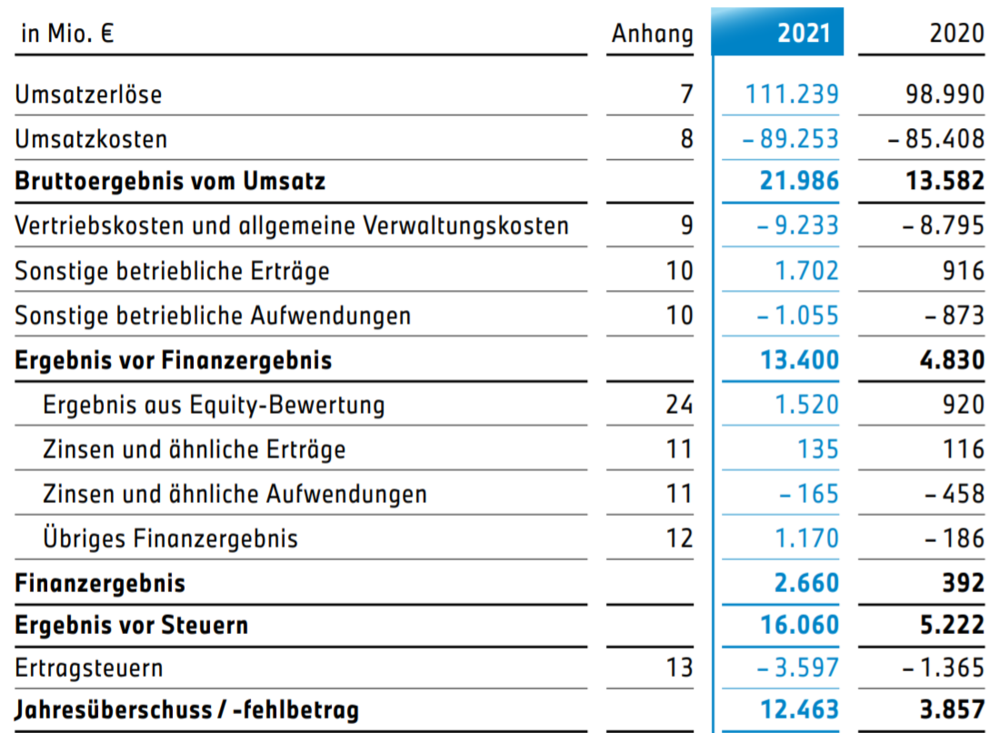 In einer GuV-Rechnung wird über das EBITDA, das operative Ergebnis (EBIT) und das Ergebnis vor Steuern der Gewinn nach Steuern berechnet (Jahresüberschuss).