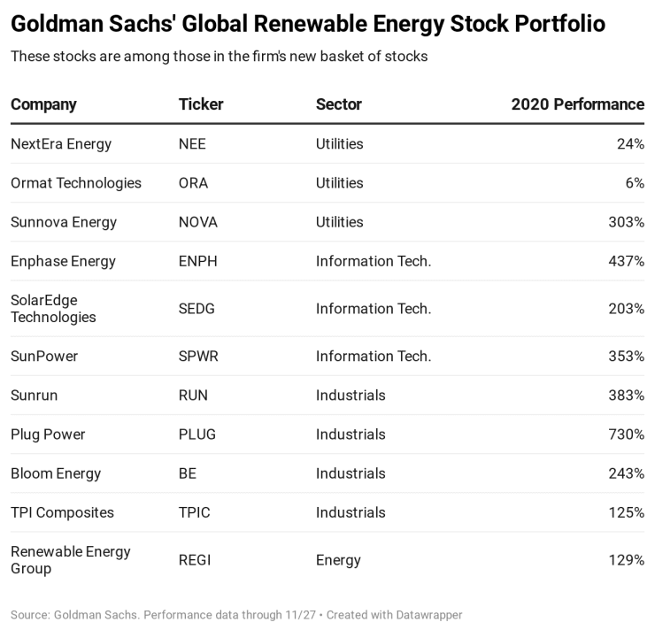 Plug Power Und Solaredge Landen Im Portfolio Von Goldman Sachs Der Aktionar