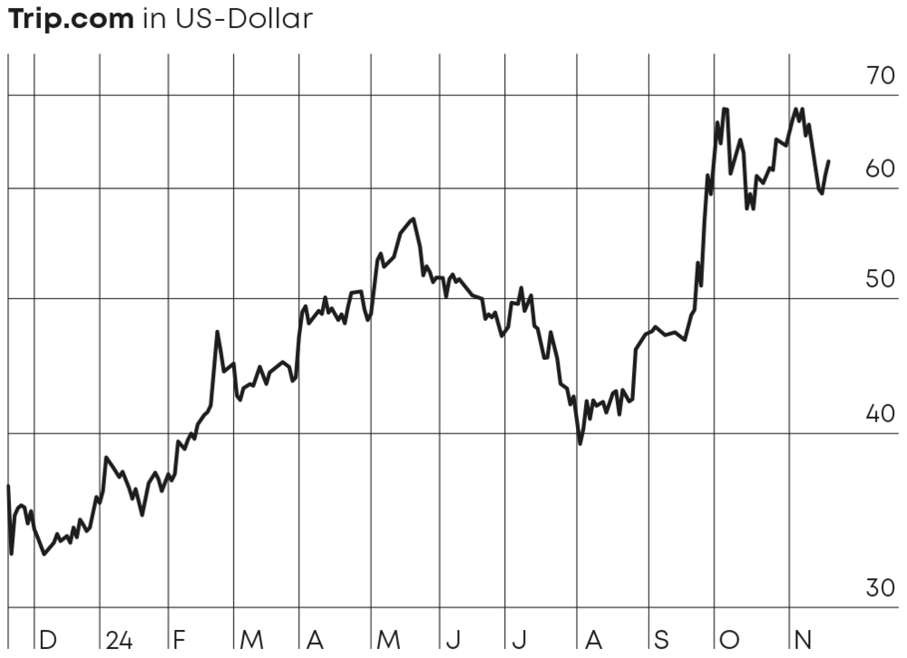 Chart Trip.com