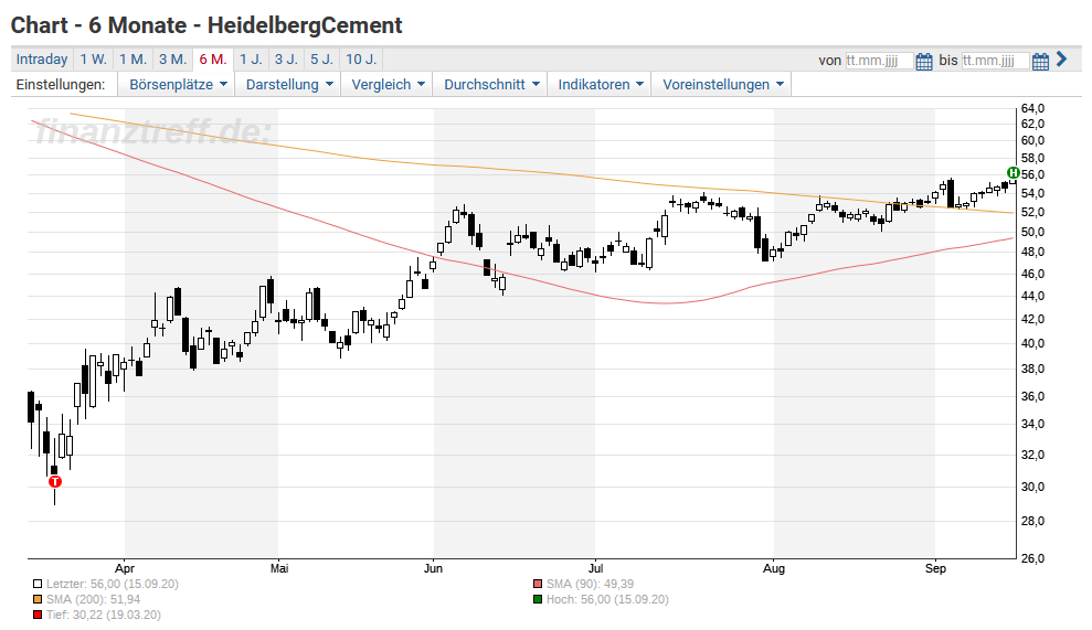 Heidelbergcement Aktie Wieder Ein Kauf