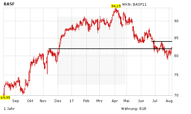 Chartentwicklung BASF in Euro