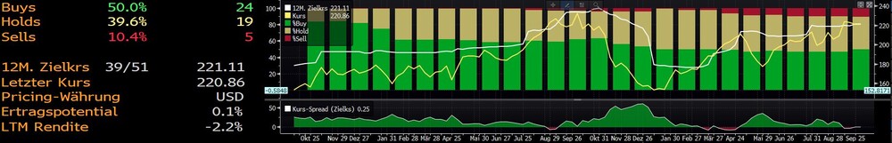 Apple Bald Wieder Unter 0 Dollar Der Aktionar