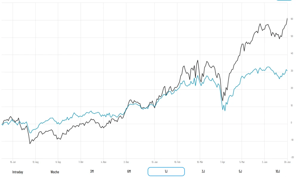 Gebert Indikator vs. DAX