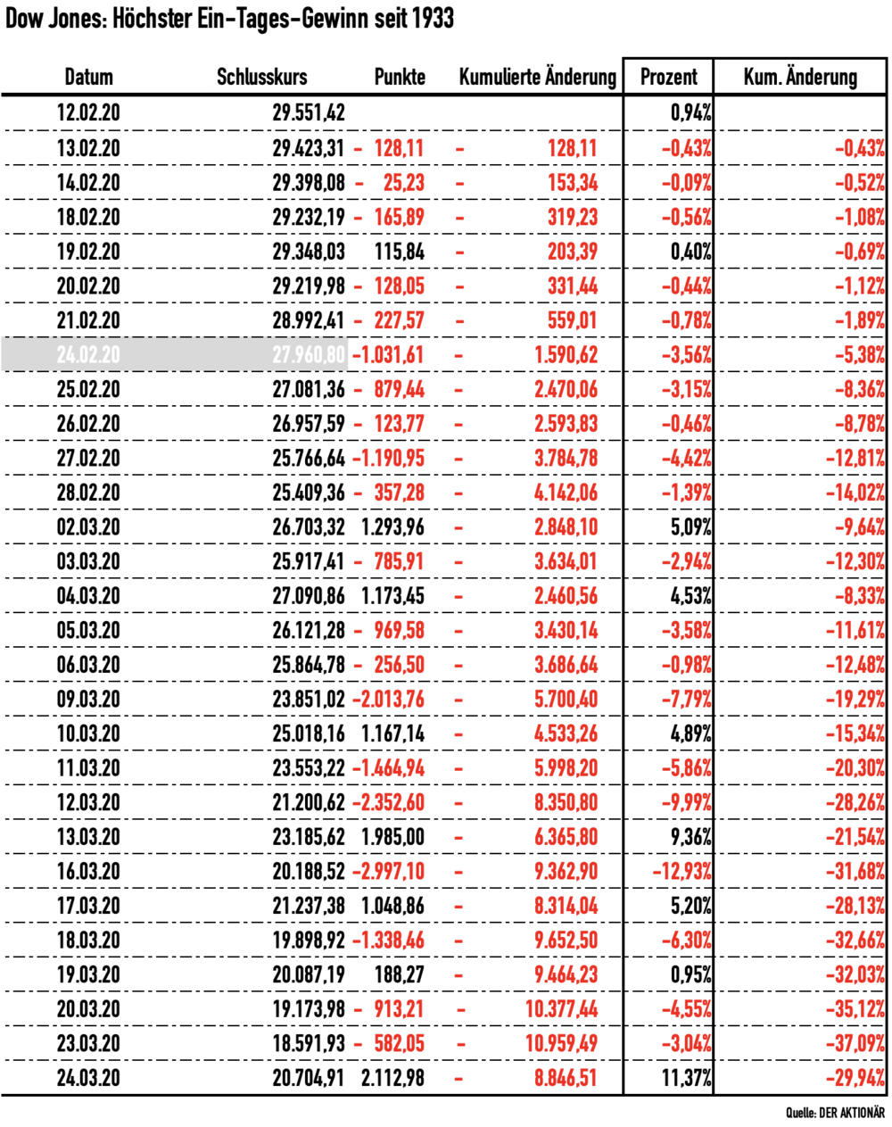 Dow Jones 2 000 Punkte Befreiungsschlag Hat Wendepunkt Charakter Der Aktionar