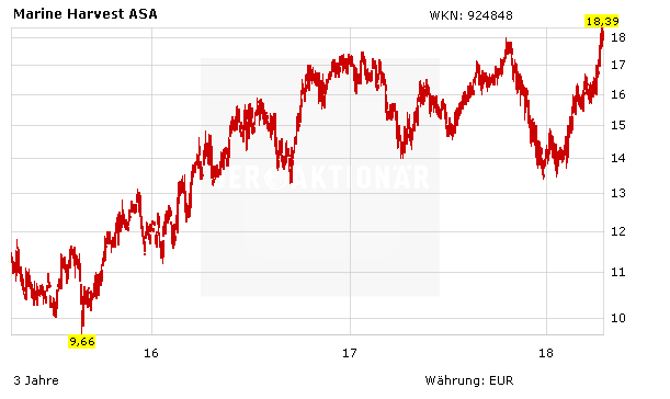 Marine Harvest Deshalb Sinkt Der Aktienkurs Der Aktionar