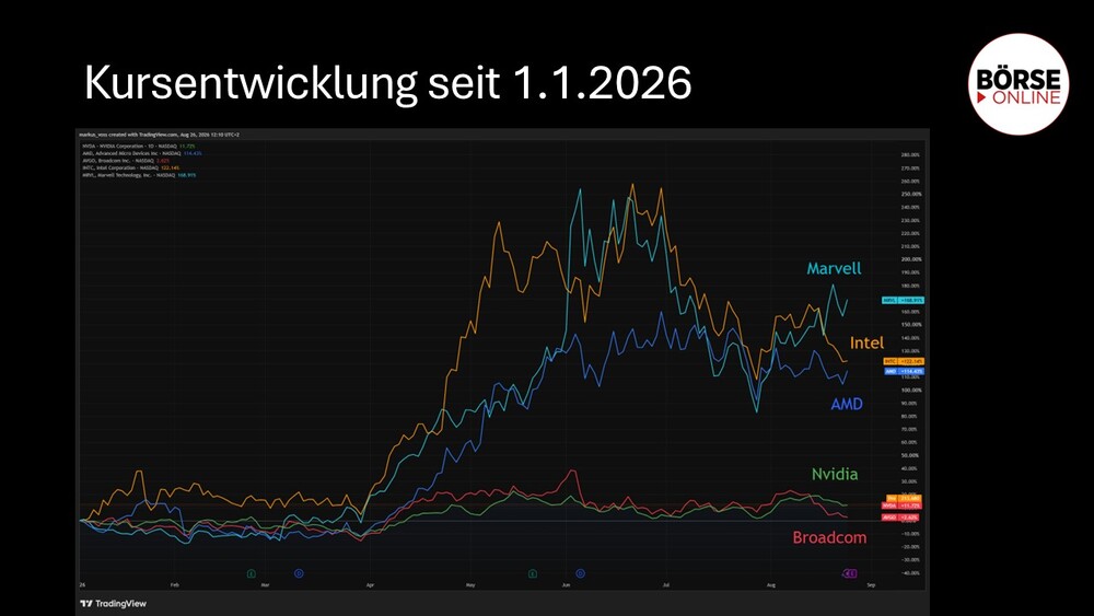 Kursentwicklung seit 1.1.2026