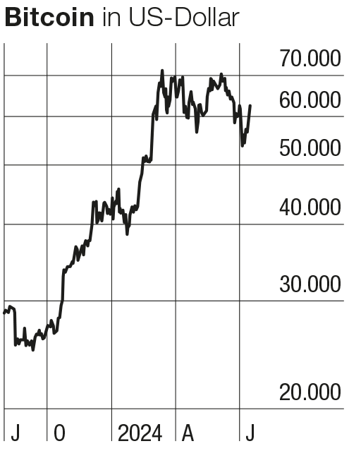 Bitcoin-Chart