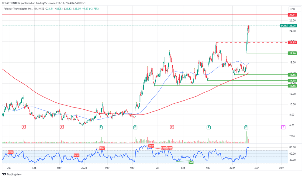 Palantir in USD