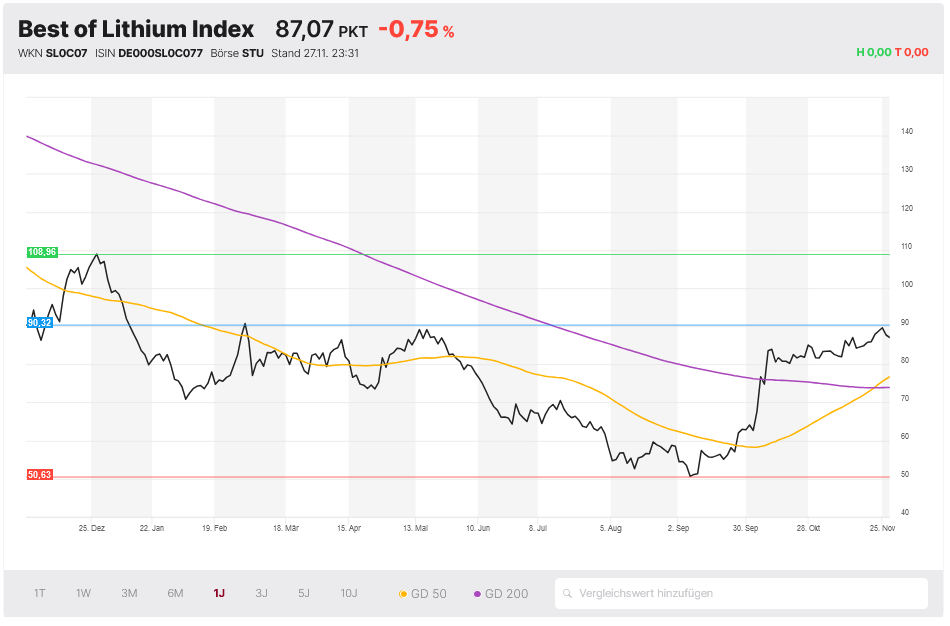 Best of Lithium Index