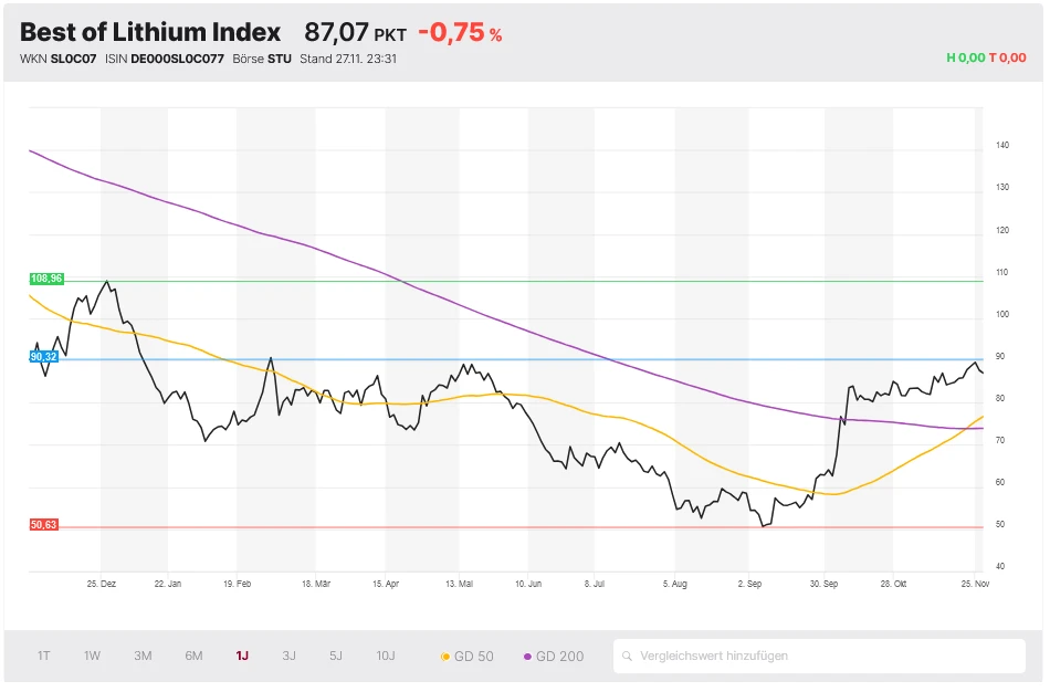 Best of Lithium Index