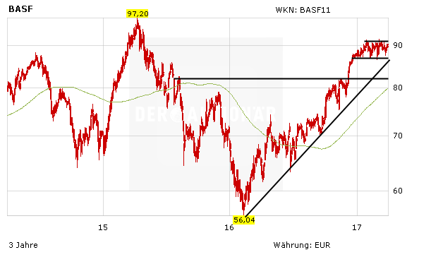 Dow Chemical Und Dupont Durfen Fusionieren Was Bedeutet Das Fur Basf Der Aktionar