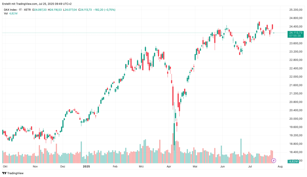 DAX-Chart 