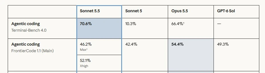 Sonnet schlägt GPT