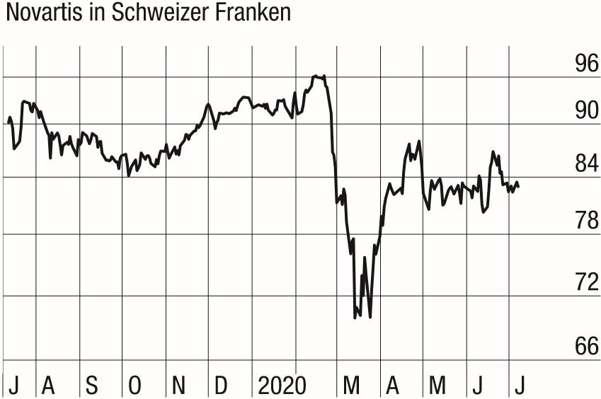 Dividenden Perle Novartis Aktie Wie Festgenagelt Was Nun Der Aktionar