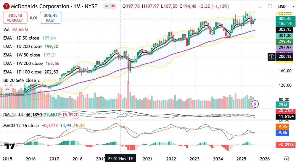 Chart Fastfood Riese McDonald's Corp.