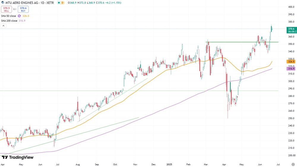 MTU-Aktie seit April 2024 (Xetra)