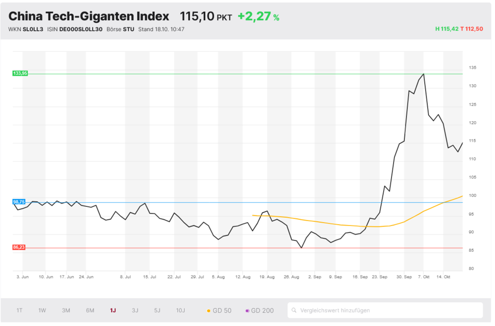 China Tech-Giganten Index