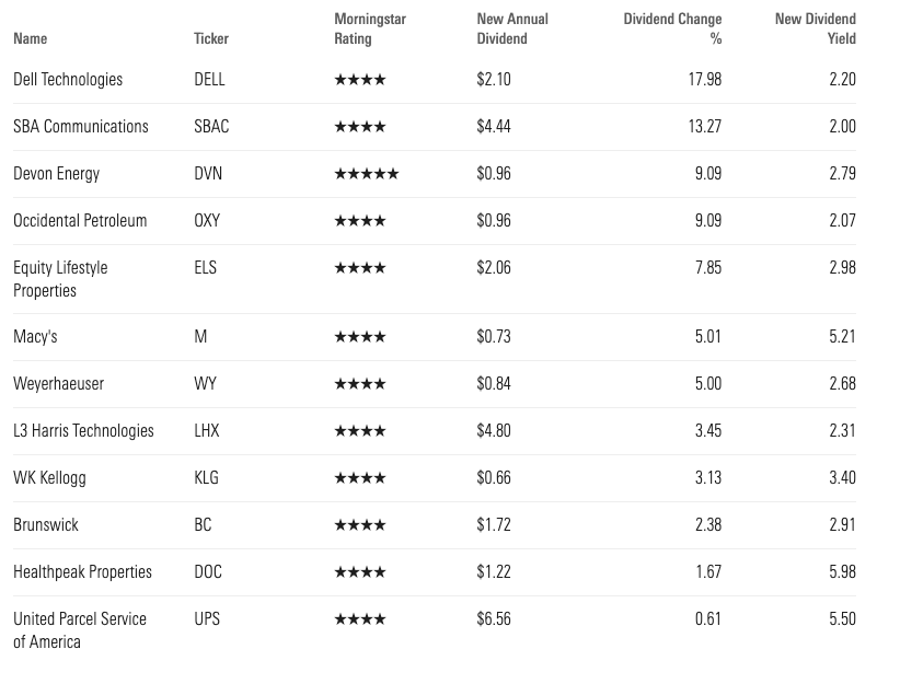 Morningstar, Aktien, Dividende