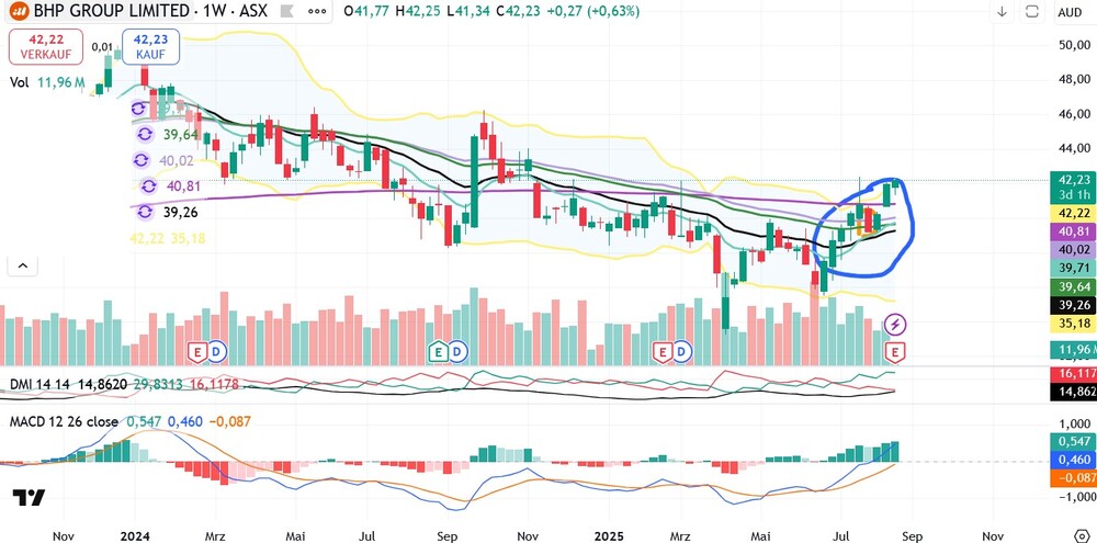 Chart BHP Group Ltd.
