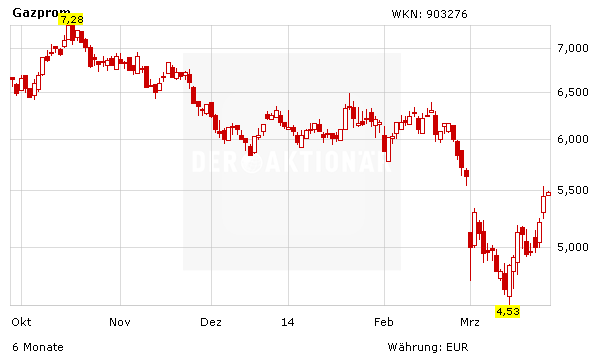 Aktienkurs Gazprom in Euro