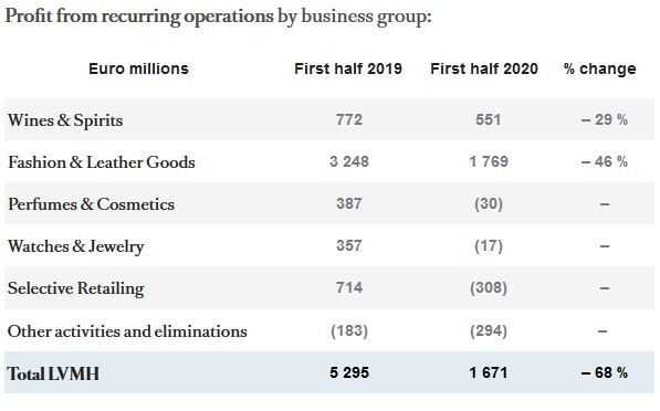 LVMH gibt in der Luxusbranche den Takt an