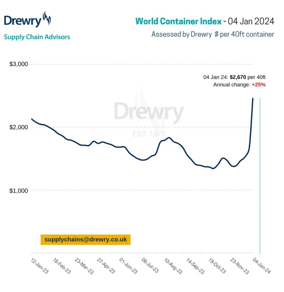 Drewry World Container Index