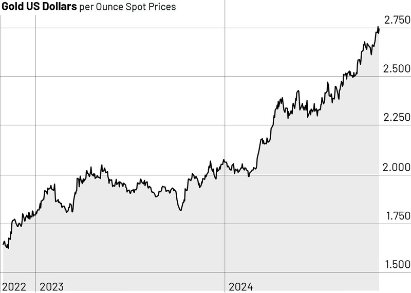 Goldpreis in US-Dollar