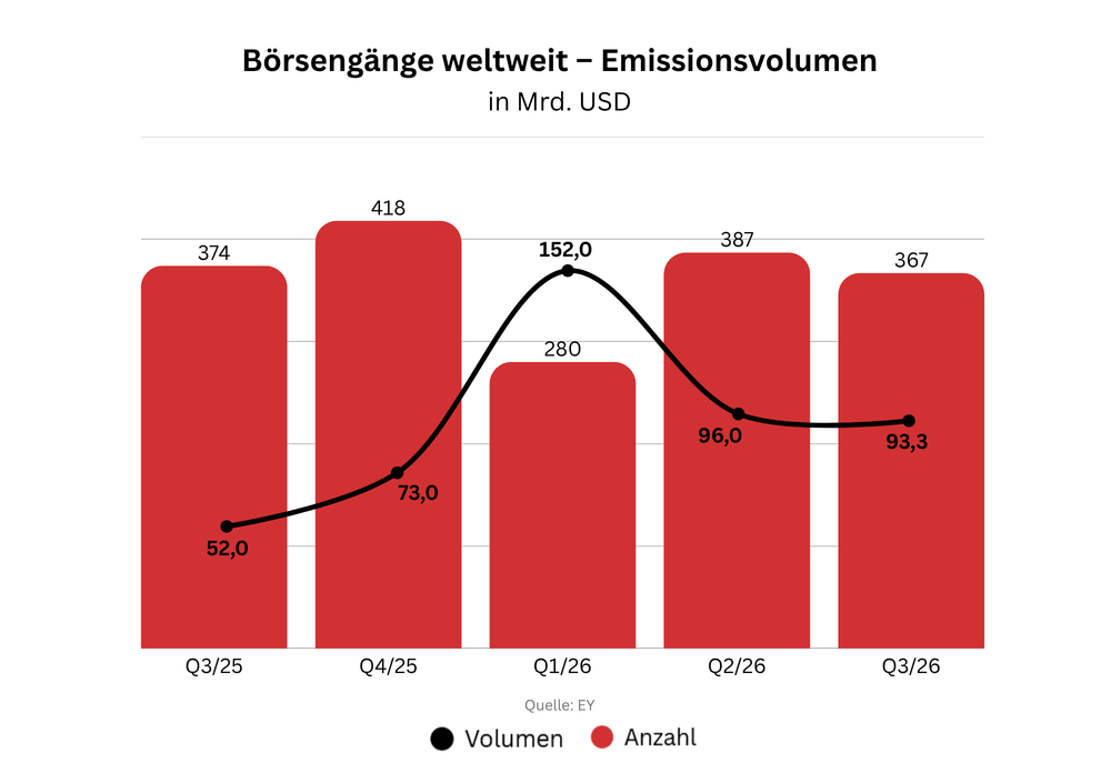 Börsengänge weltweit – Emissionsvolumen 