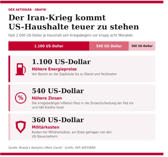 US-Kriegskosten