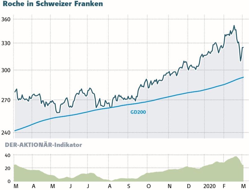 Dividendengarant Roche Therapiedurchbruch Bei Lungenerkrankung Aktie Legt Kraftig Zu Der Aktionar