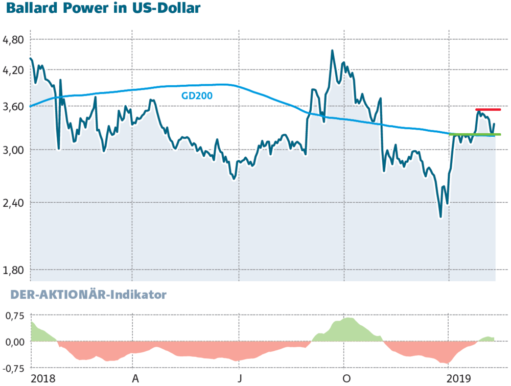 Ballard Power in US-Dollar