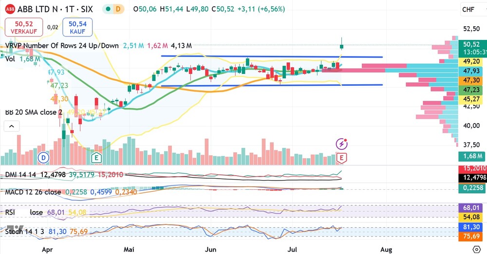 Chart ABB Ltd.