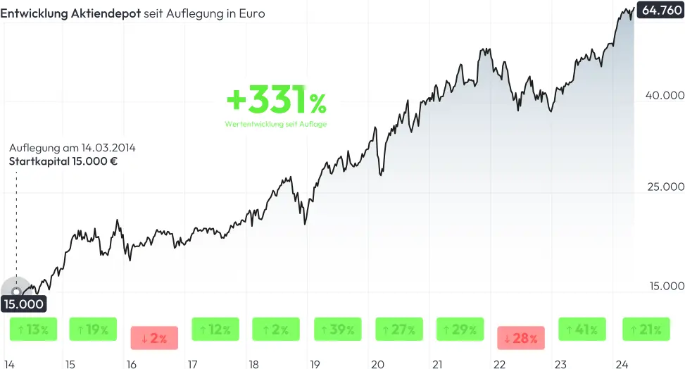 Chart, Aktien-Depot, Megatrend Folger