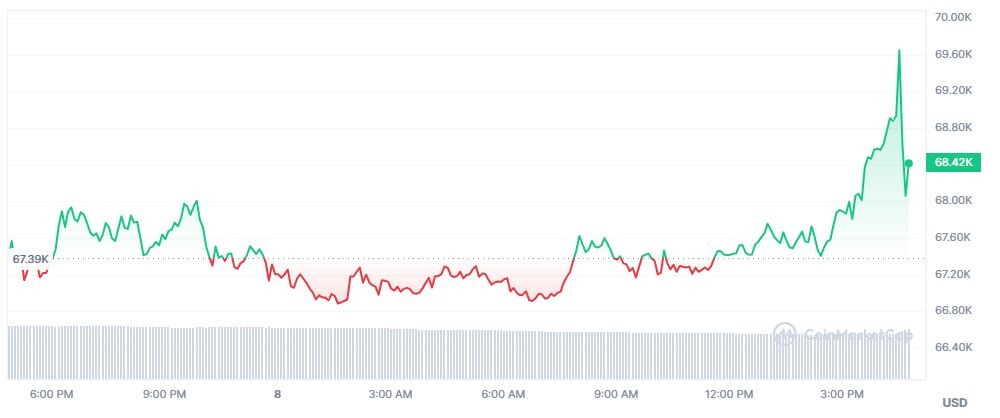 Bitcoin/USD