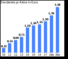 Airbus Eine Dividendenperle Der Zukunft Der Aktionar