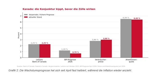 Wachstumsprognosen halbiert und die Inflation steigt
