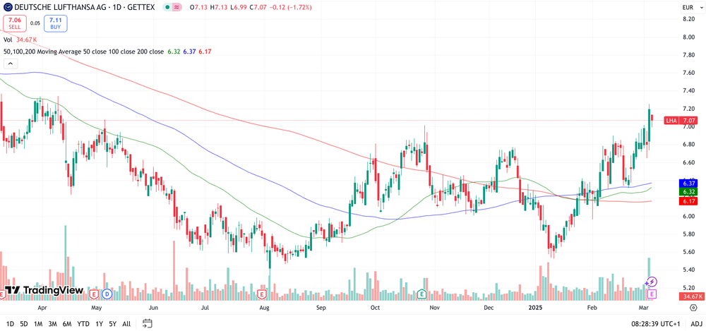 Lufthansa Chart 1 Jahr