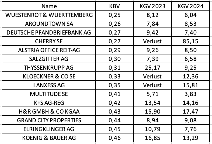 KBV, KGV