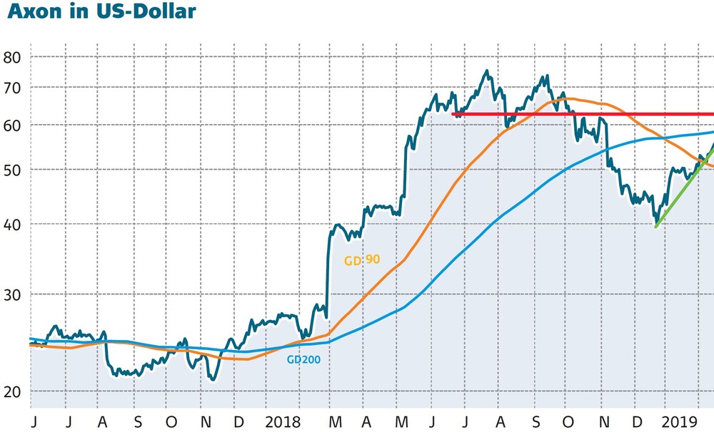 Kursverlauf der Axon Aktie in US-Dollar grafisch dargestellt