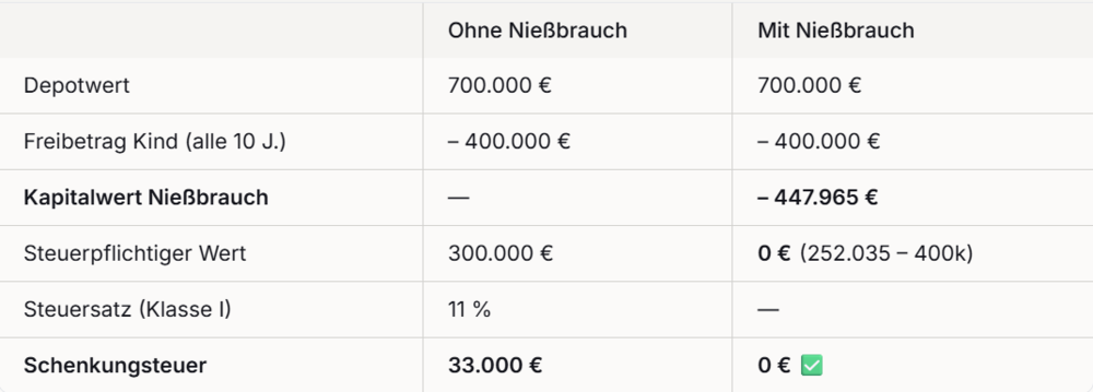 Rechenbeispiel zum Nießbrauchdepot