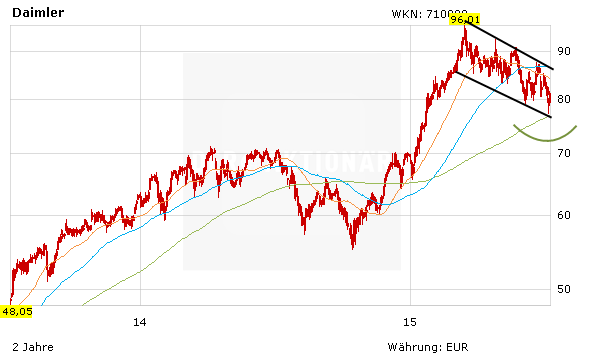 Chartentwicklung zur Daimler Aktie in Euro