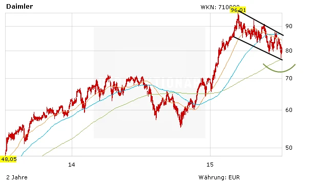 Chartentwicklung zur Daimler Aktie in Euro 