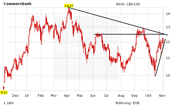 Chartentwicklung Commerzbank in Euro aufsteigend