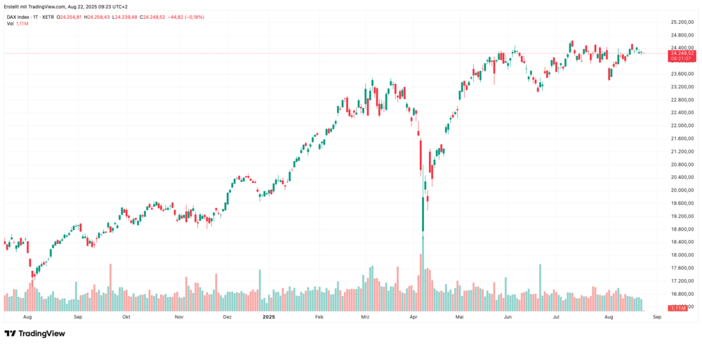 DAX-Chart 