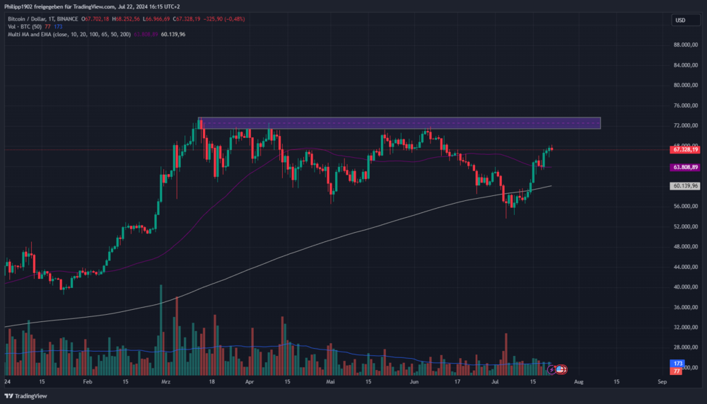 Bitcoin in US-Dollar